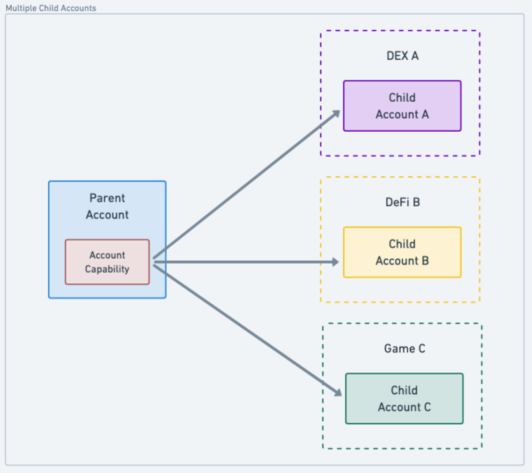 Multiple parent-child accounts on Flow